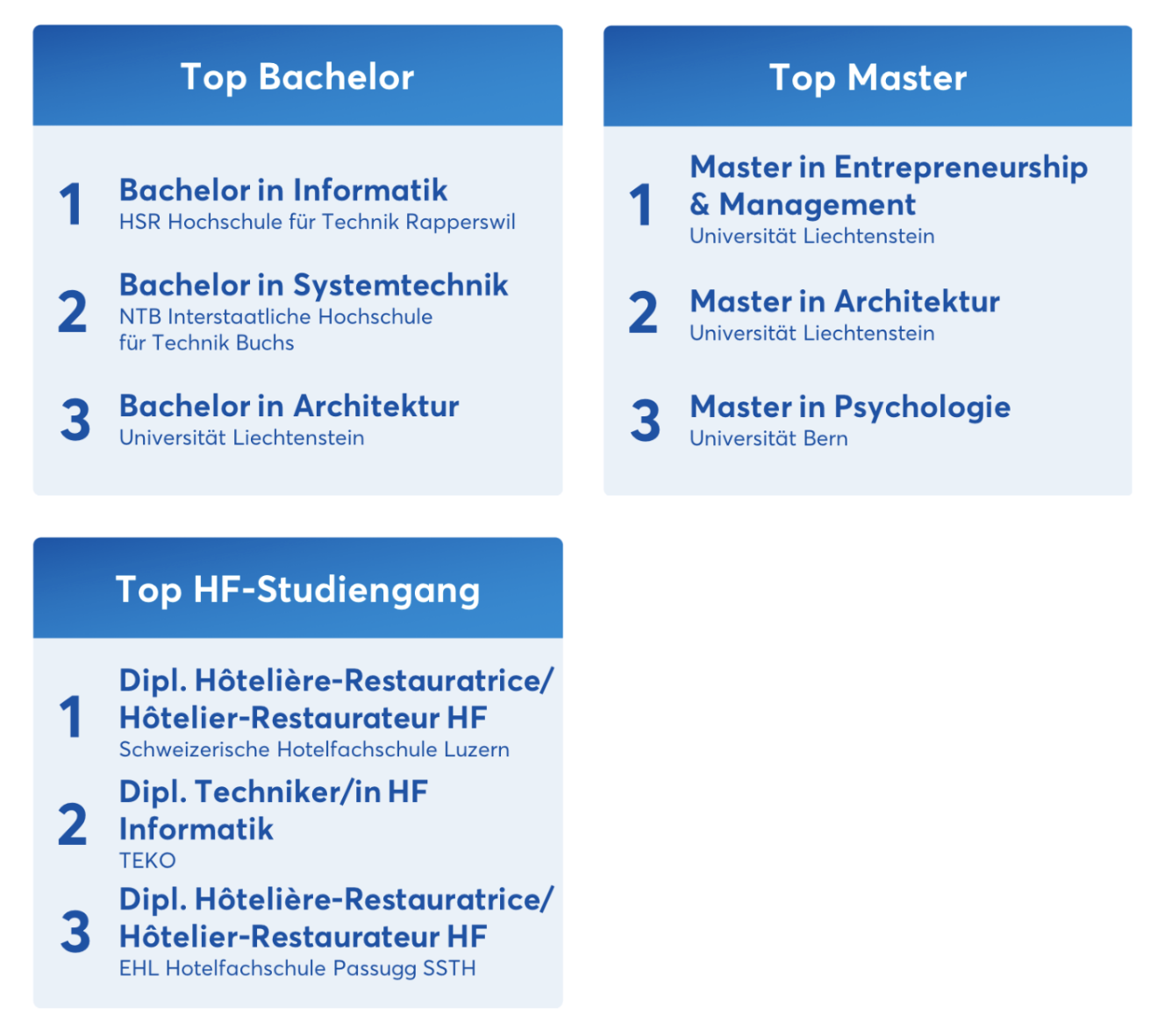 Studierende Haben Die Besten Schulen Gewählt | Bildungsmagazin - Eduwo.ch