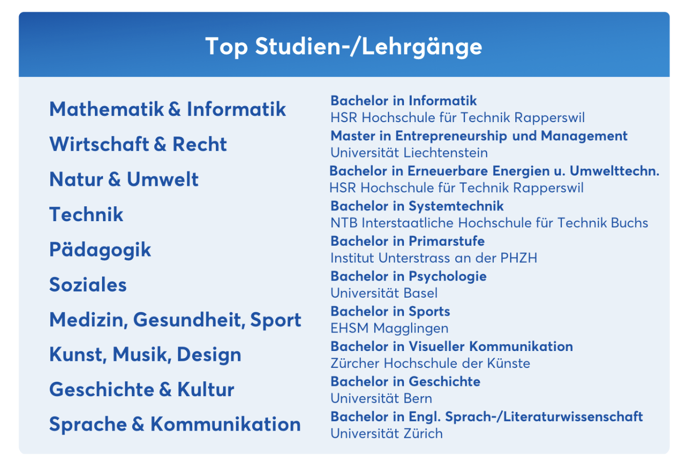 Studierende haben die besten Schulen gewählt Bildungsmagazin eduwo.ch