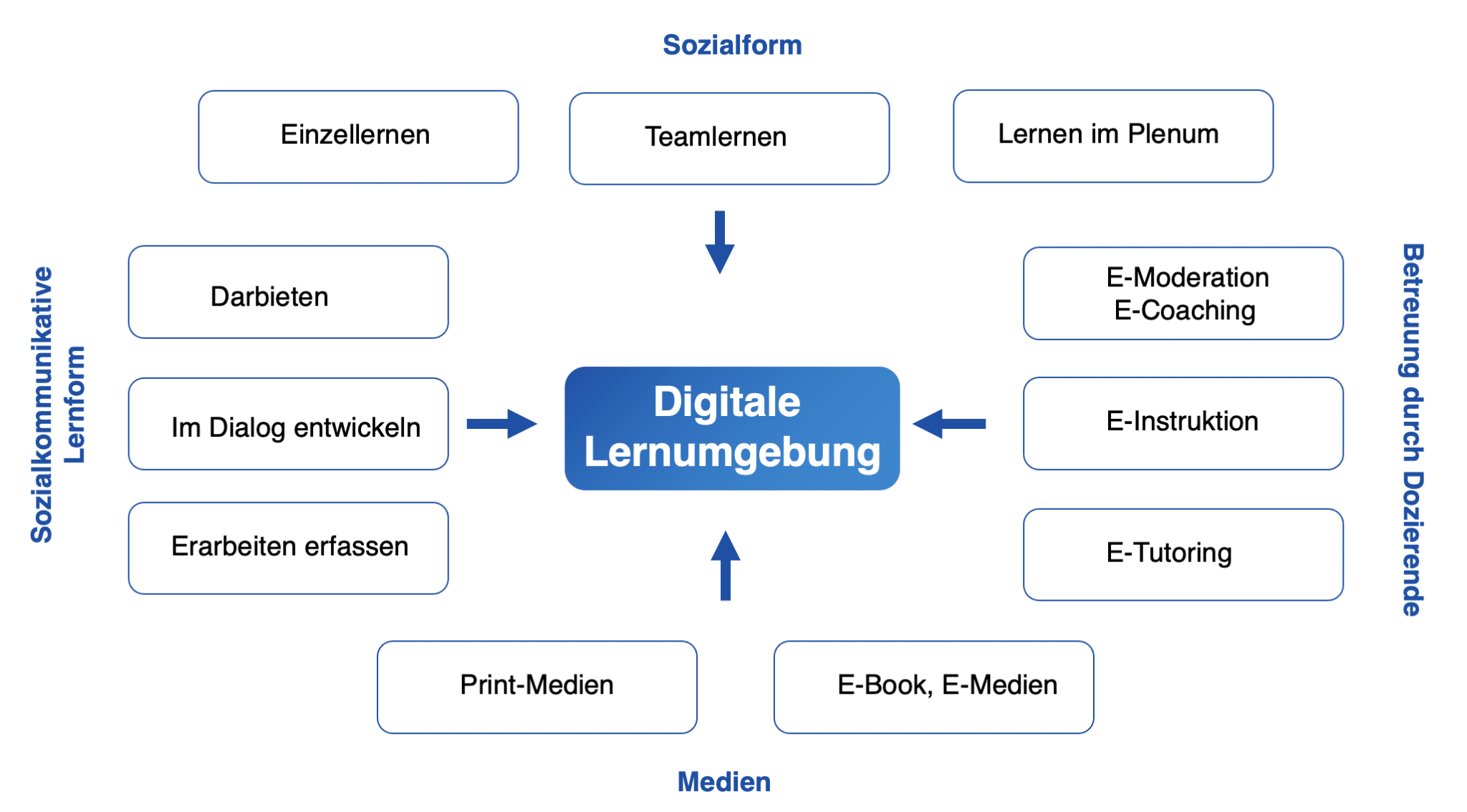 E-Learning, Blended-Learning, Hybrider-Unterricht – Was Sind Die ...